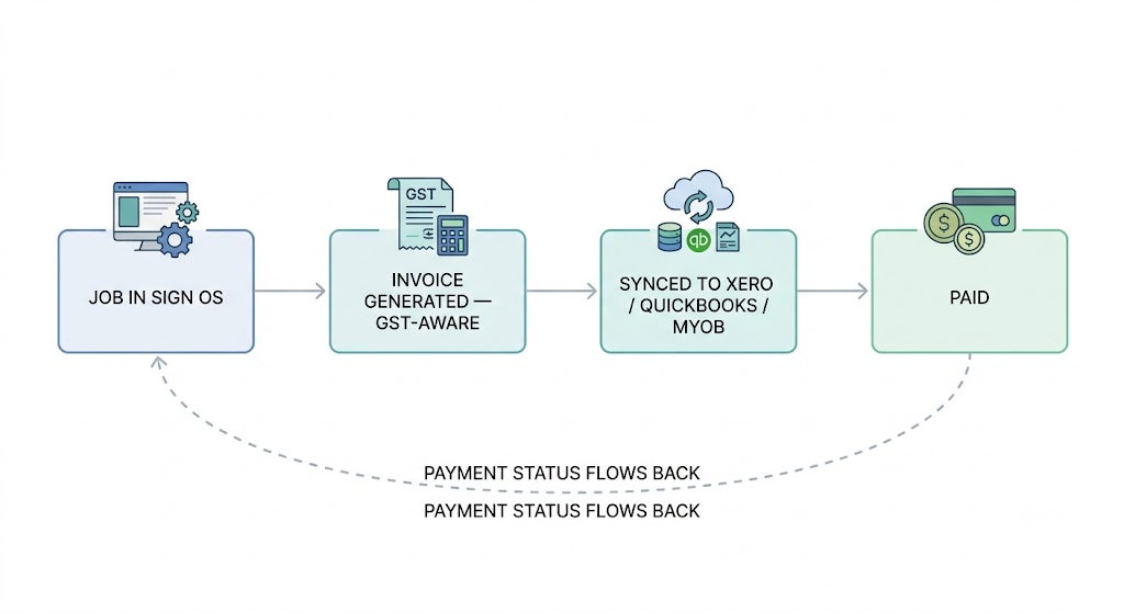 How an invoice flows from a Sign OS job to the accounting ledger and payment status back
