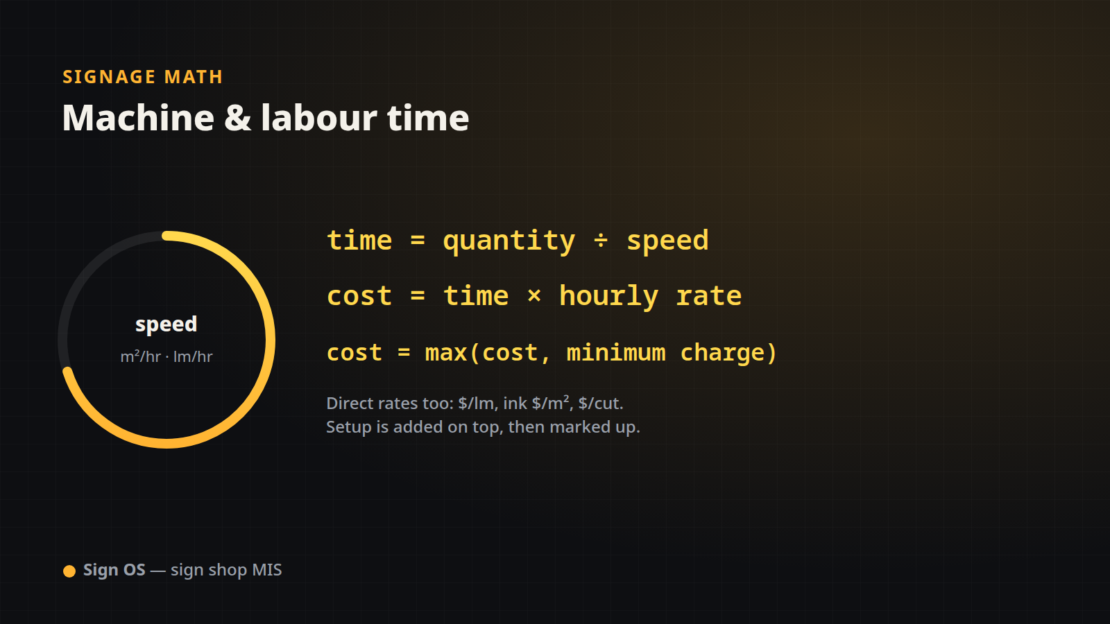 Diagram: time = quantity ÷ speed; cost = time × hourly rate; cost = max(cost, minimum charge)