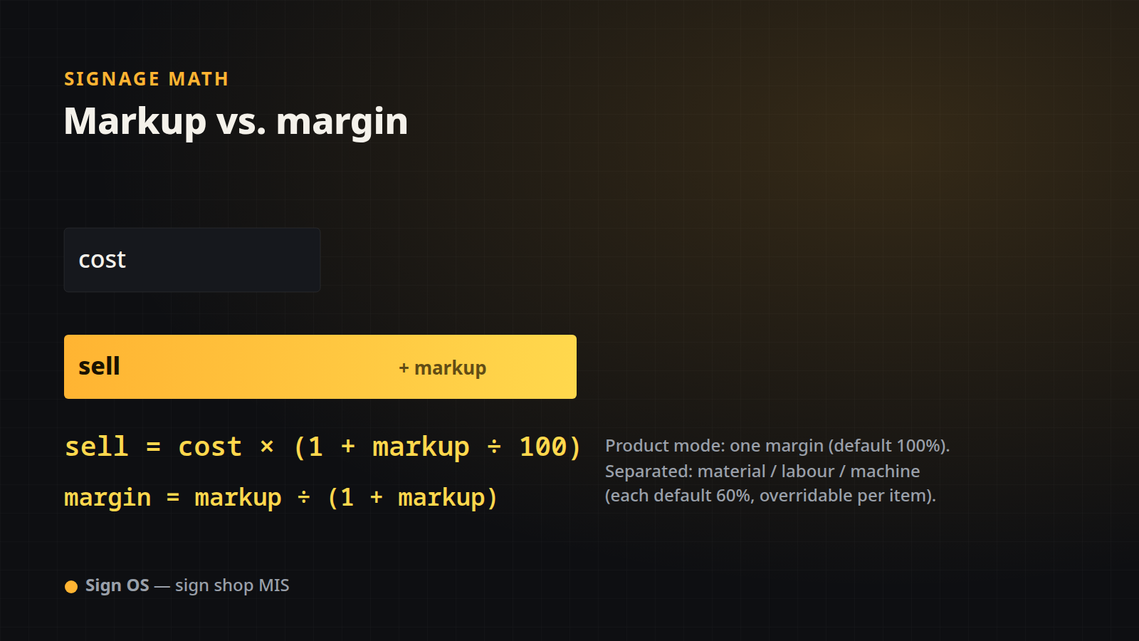 Diagram: sell = cost × (1 + markup ÷ 100); margin = markup ÷ (1 + markup)