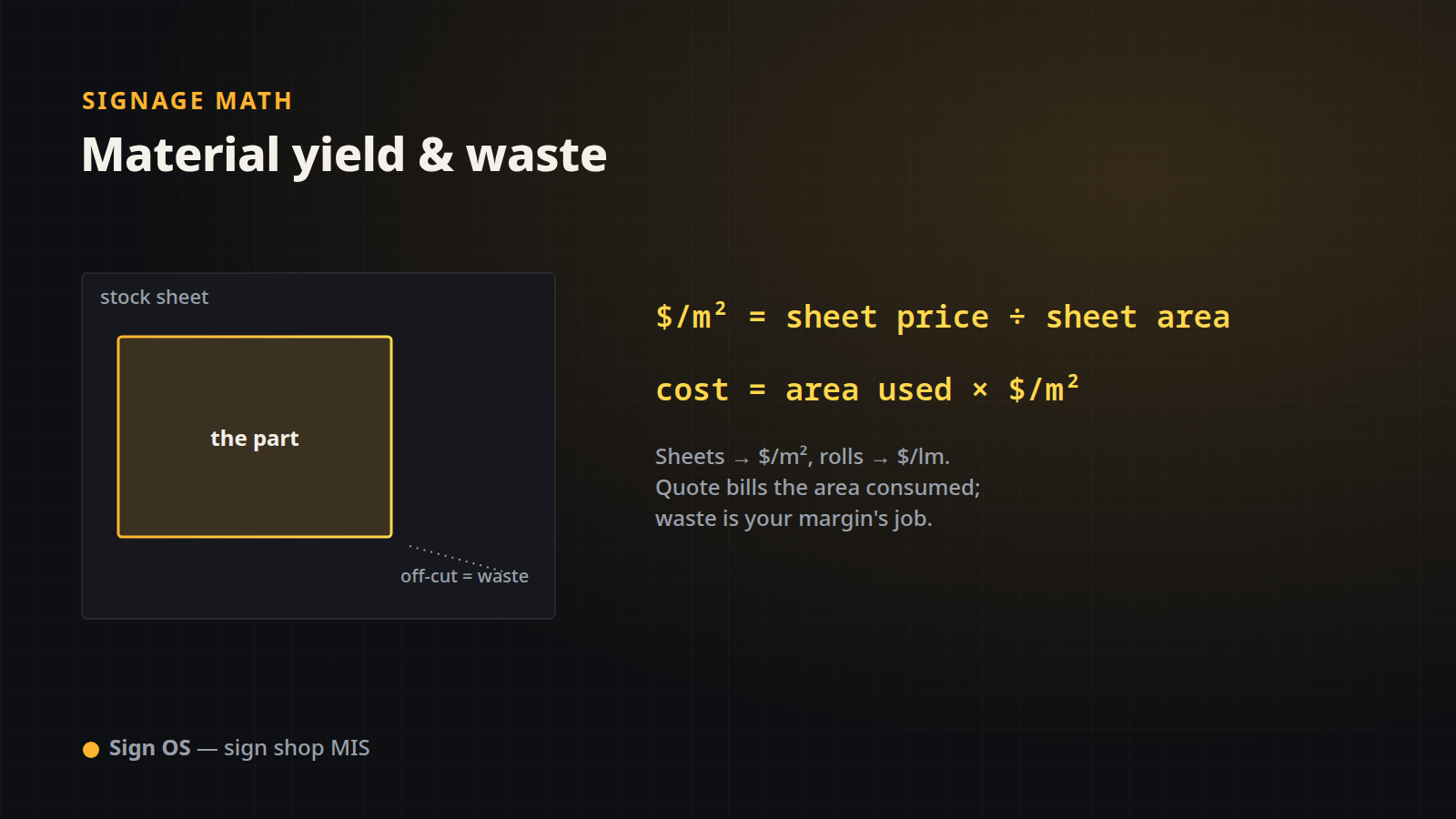 Diagram: dollars per square metre = sheet price ÷ sheet area; cost = area used × rate
