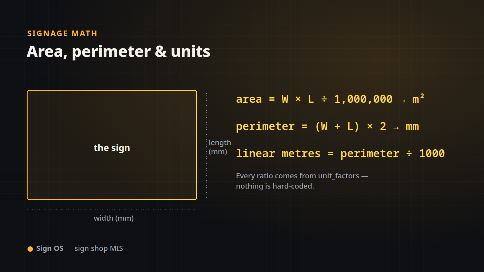 Diagram: sign area = width × length ÷ 1,000,000, perimeter = (width + length) × 2