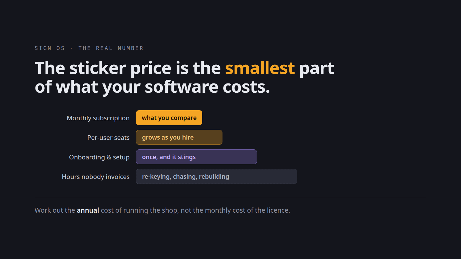 The cost stack: subscription, per-user seats, onboarding, and the hours nobody invoices